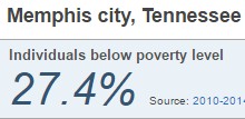 poverty-rate-memphis